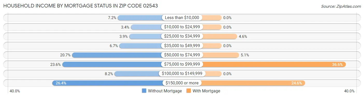 Household Income by Mortgage Status in Zip Code 02543