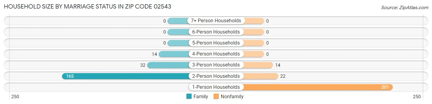 Household Size by Marriage Status in Zip Code 02543