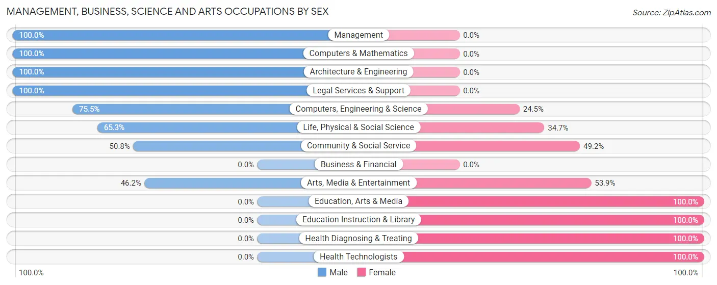 Management, Business, Science and Arts Occupations by Sex in Zip Code 02543