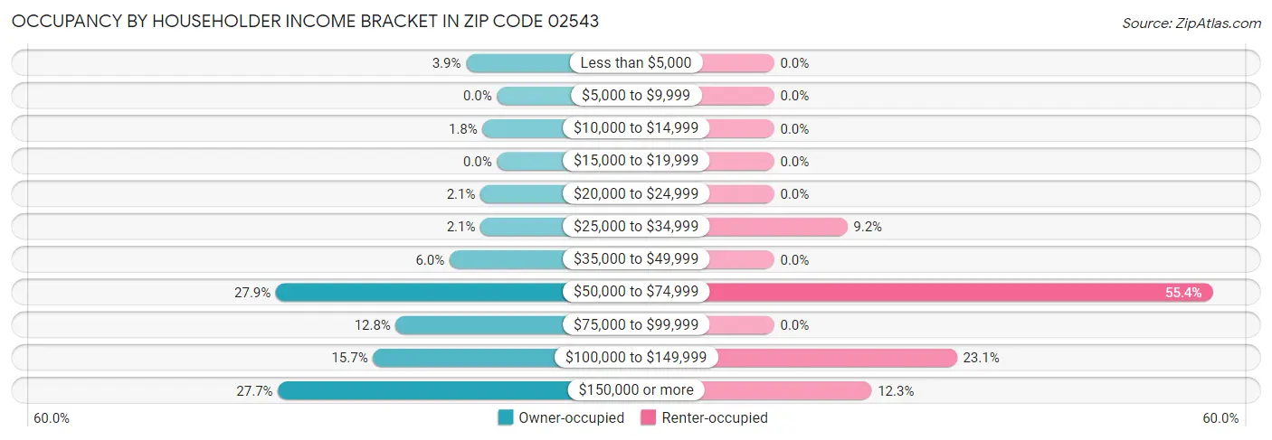 Occupancy by Householder Income Bracket in Zip Code 02543