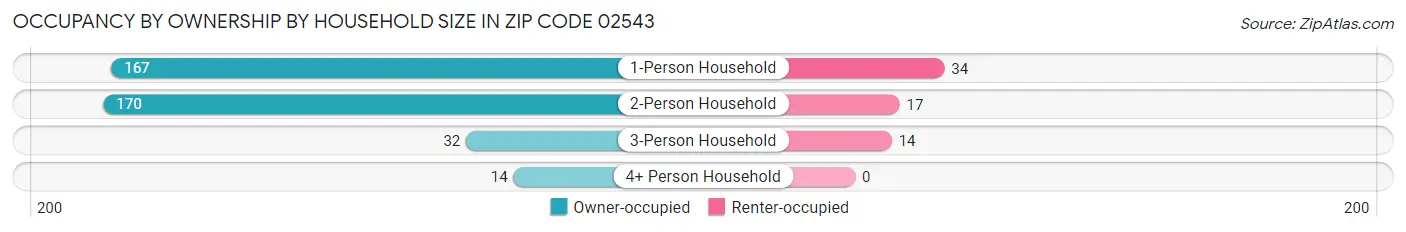 Occupancy by Ownership by Household Size in Zip Code 02543