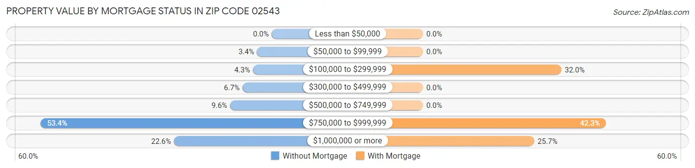 Property Value by Mortgage Status in Zip Code 02543