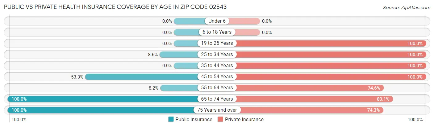 Public vs Private Health Insurance Coverage by Age in Zip Code 02543