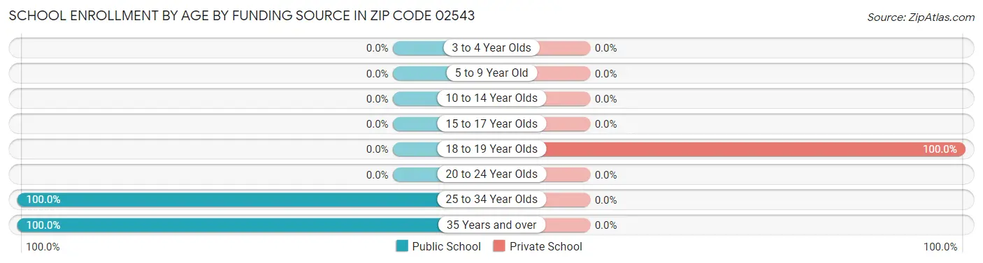 School Enrollment by Age by Funding Source in Zip Code 02543