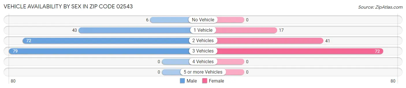 Vehicle Availability by Sex in Zip Code 02543