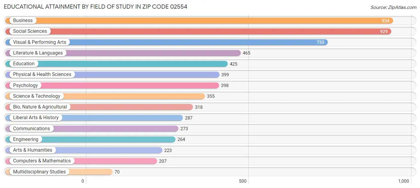 Educational Attainment by Field of Study in Zip Code 02554