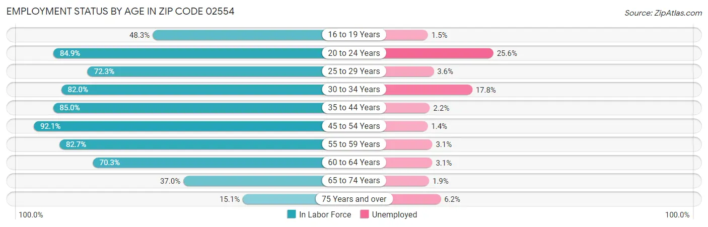 Employment Status by Age in Zip Code 02554