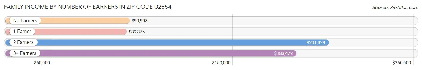 Family Income by Number of Earners in Zip Code 02554