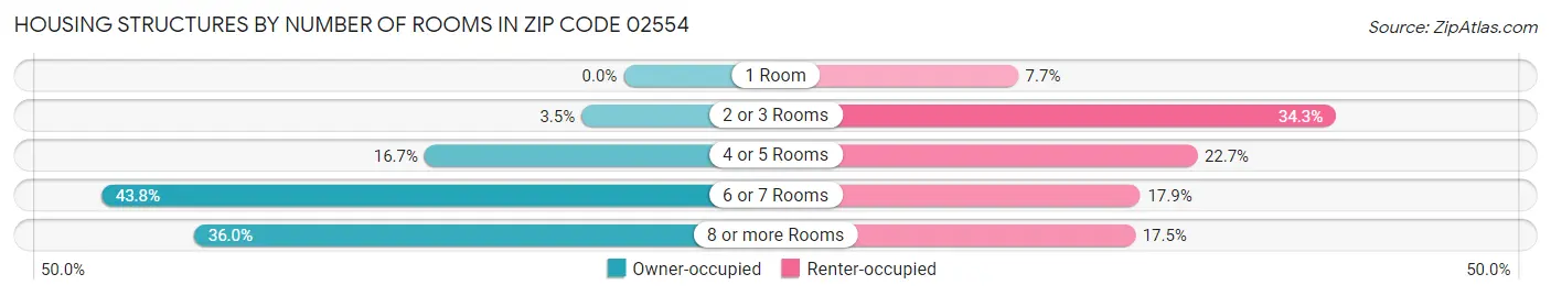 Housing Structures by Number of Rooms in Zip Code 02554