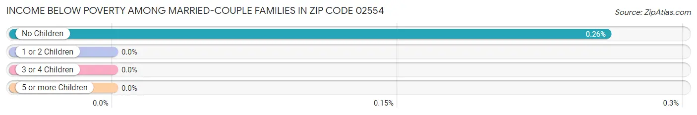 Income Below Poverty Among Married-Couple Families in Zip Code 02554