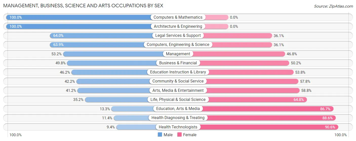 Management, Business, Science and Arts Occupations by Sex in Zip Code 02554