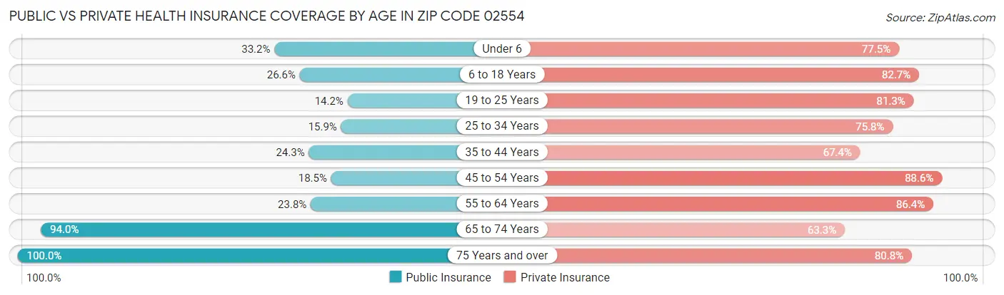 Public vs Private Health Insurance Coverage by Age in Zip Code 02554