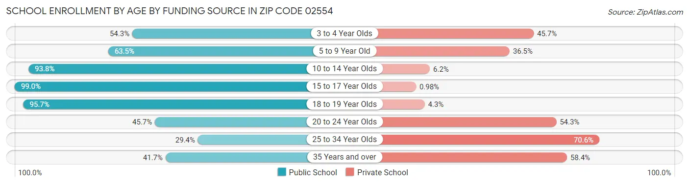 School Enrollment by Age by Funding Source in Zip Code 02554