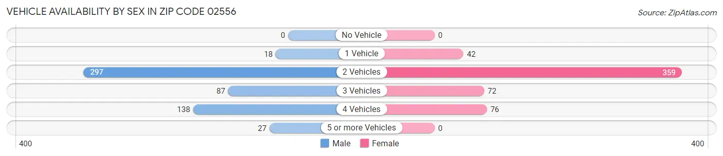 Vehicle Availability by Sex in Zip Code 02556