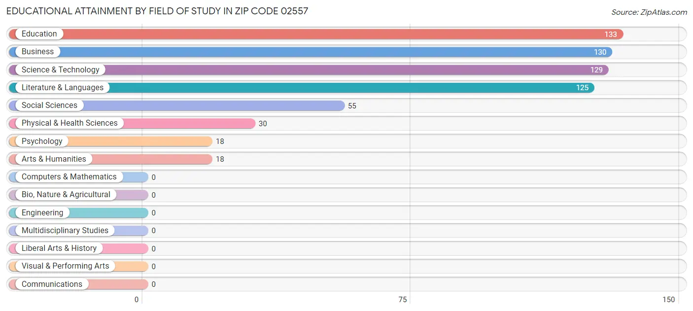 Educational Attainment by Field of Study in Zip Code 02557