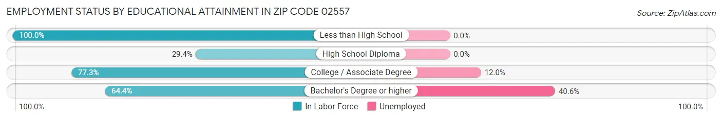 Employment Status by Educational Attainment in Zip Code 02557