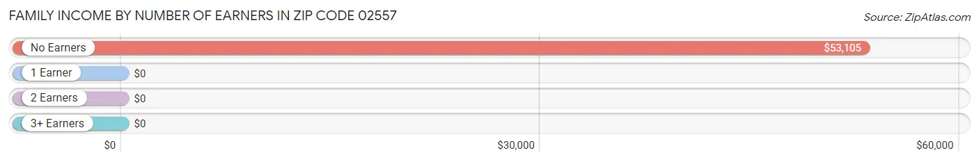 Family Income by Number of Earners in Zip Code 02557