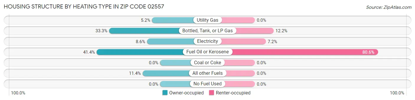 Housing Structure by Heating Type in Zip Code 02557