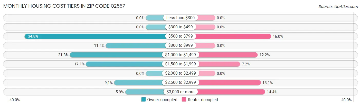 Monthly Housing Cost Tiers in Zip Code 02557