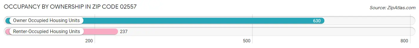 Occupancy by Ownership in Zip Code 02557