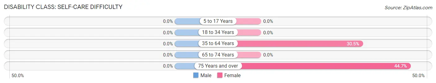 Disability in Zip Code 02557: <span>Self-Care Difficulty</span>