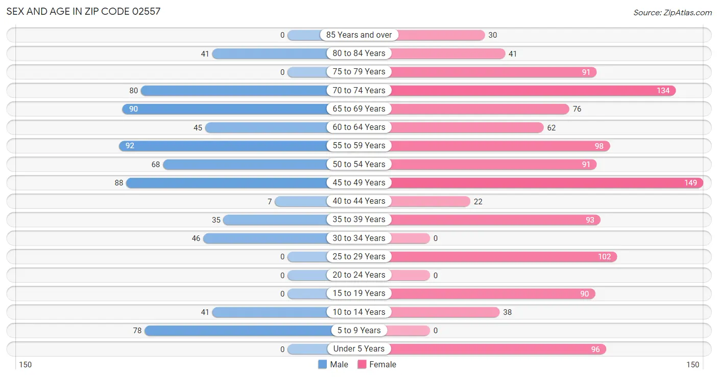 Sex and Age in Zip Code 02557