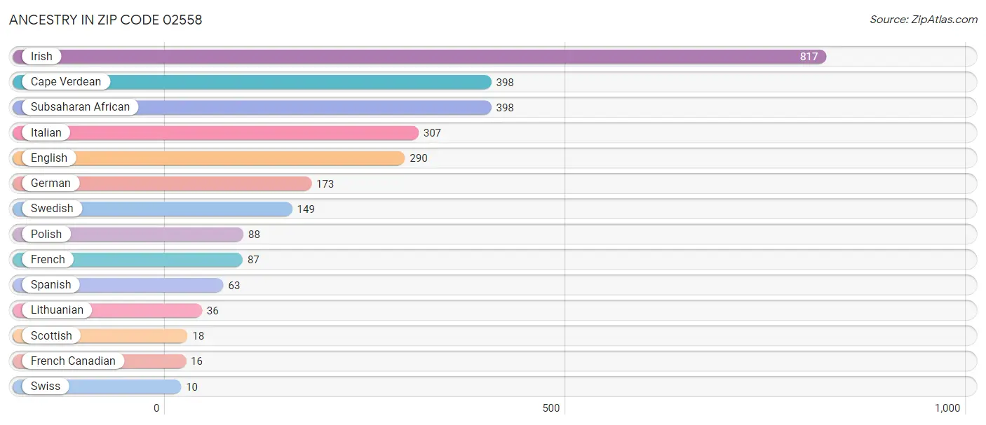 Ancestry in Zip Code 02558