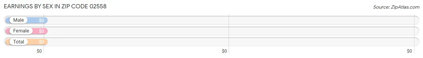 Earnings by Sex in Zip Code 02558