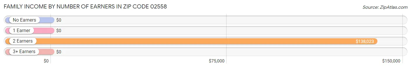 Family Income by Number of Earners in Zip Code 02558