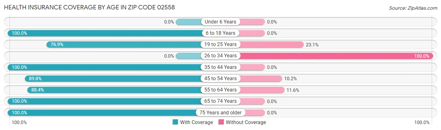 Health Insurance Coverage by Age in Zip Code 02558