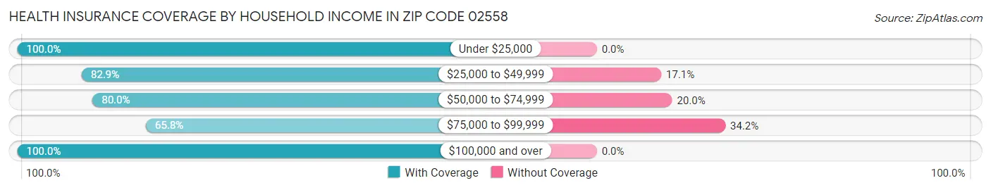 Health Insurance Coverage by Household Income in Zip Code 02558