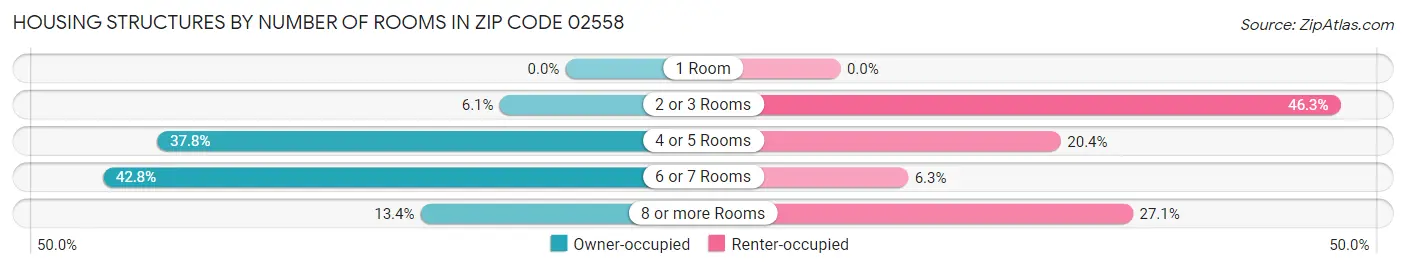 Housing Structures by Number of Rooms in Zip Code 02558