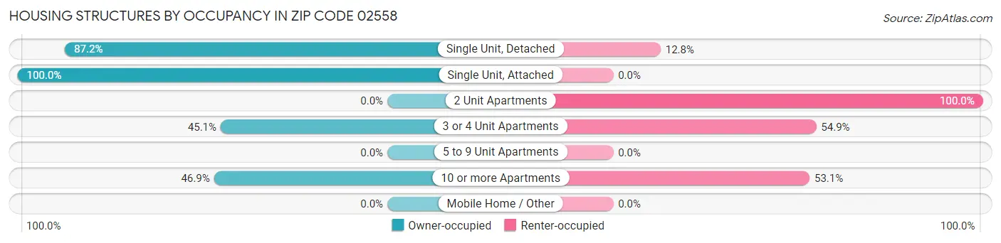 Housing Structures by Occupancy in Zip Code 02558