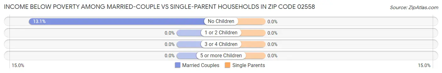 Income Below Poverty Among Married-Couple vs Single-Parent Households in Zip Code 02558