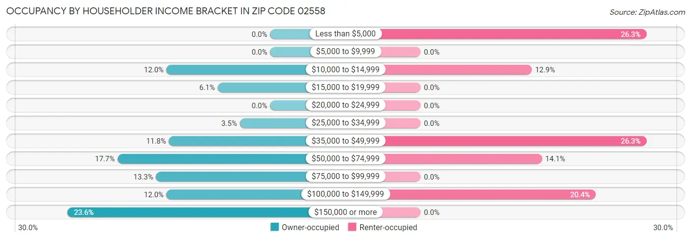 Occupancy by Householder Income Bracket in Zip Code 02558