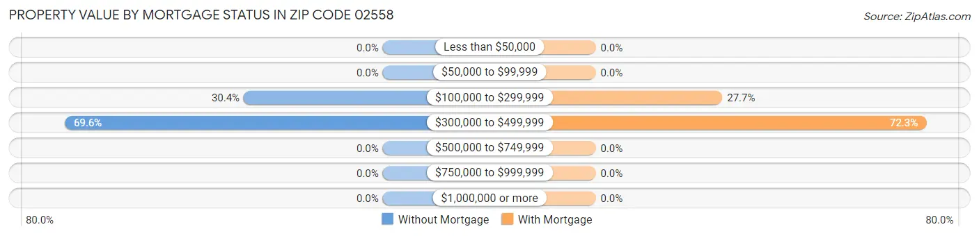 Property Value by Mortgage Status in Zip Code 02558