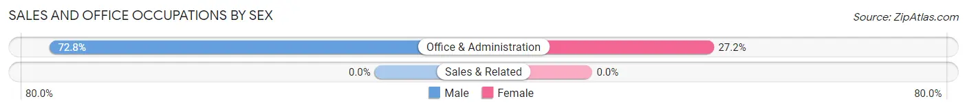 Sales and Office Occupations by Sex in Zip Code 02558