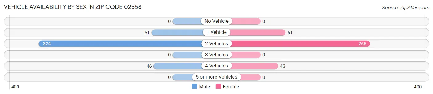 Vehicle Availability by Sex in Zip Code 02558