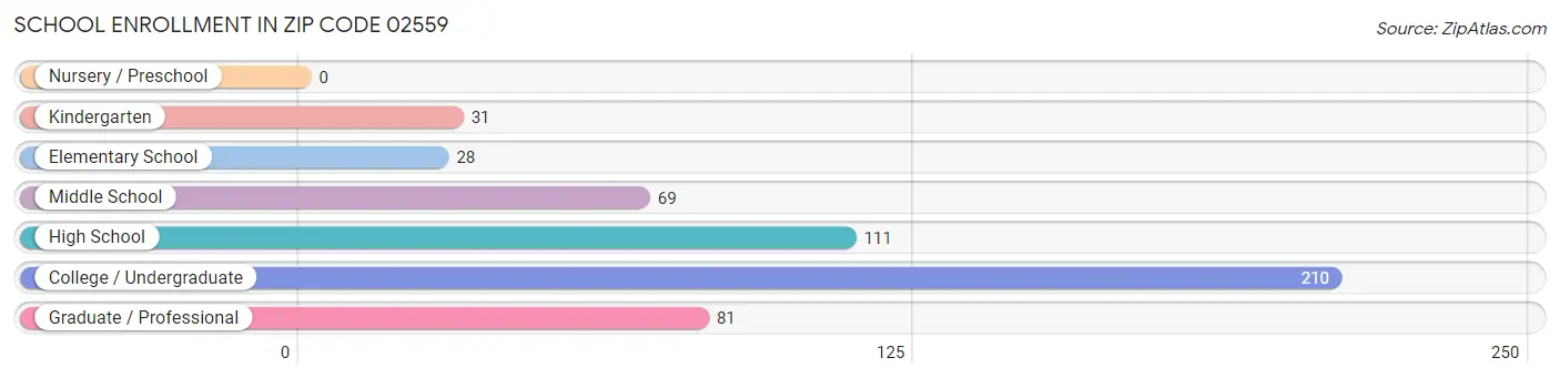 School Enrollment in Zip Code 02559