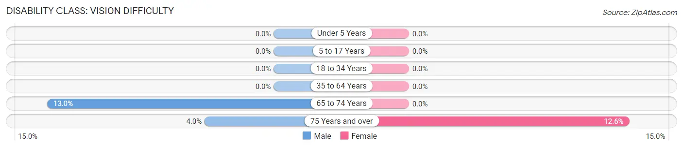 Disability in Zip Code 02559: <span>Vision Difficulty</span>