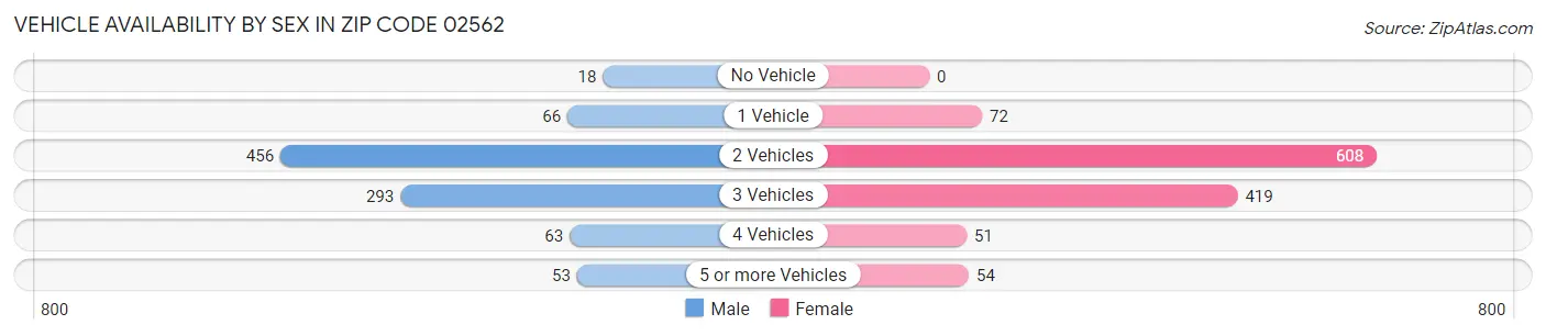 Vehicle Availability by Sex in Zip Code 02562