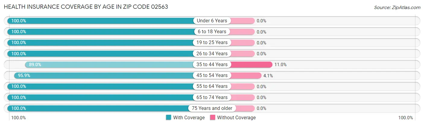 Health Insurance Coverage by Age in Zip Code 02563