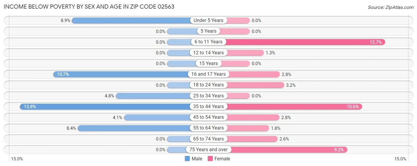 Income Below Poverty by Sex and Age in Zip Code 02563