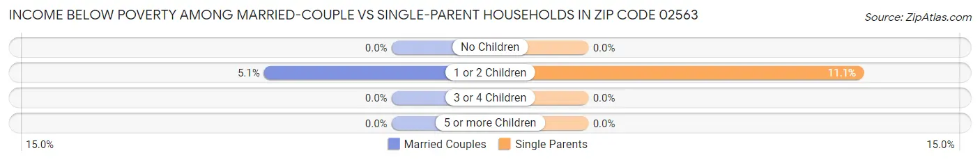 Income Below Poverty Among Married-Couple vs Single-Parent Households in Zip Code 02563