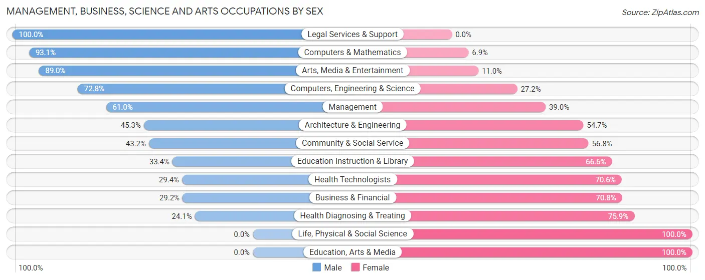 Management, Business, Science and Arts Occupations by Sex in Zip Code 02563