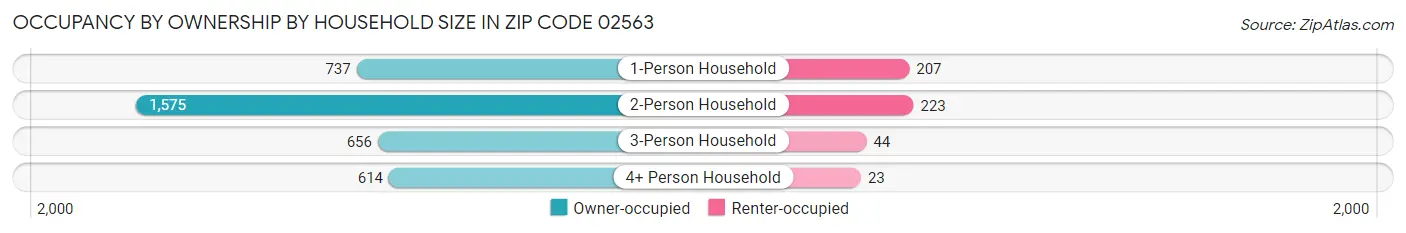 Occupancy by Ownership by Household Size in Zip Code 02563