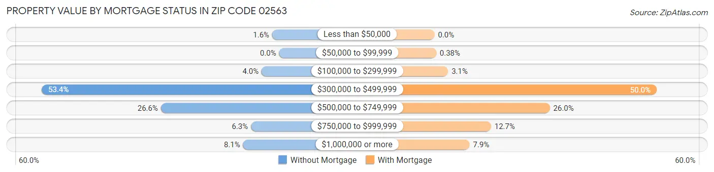 Property Value by Mortgage Status in Zip Code 02563