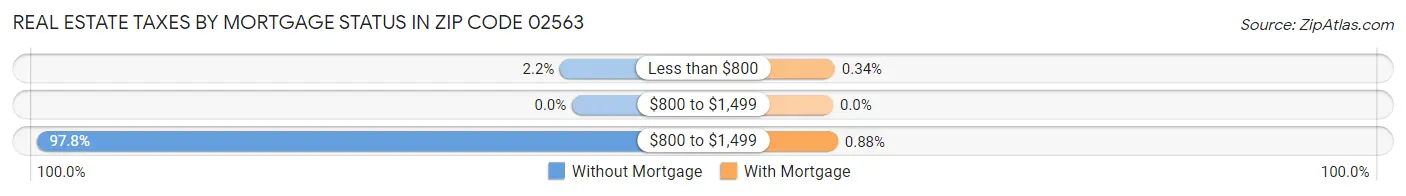 Real Estate Taxes by Mortgage Status in Zip Code 02563