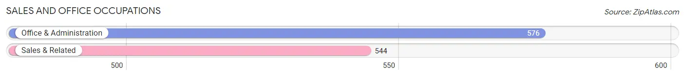 Sales and Office Occupations in Zip Code 02563