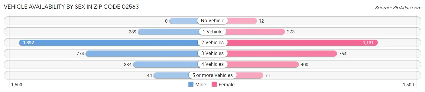 Vehicle Availability by Sex in Zip Code 02563